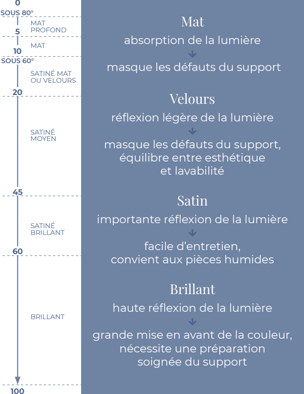 Différences entre les différents types de brillance de peintures murales
